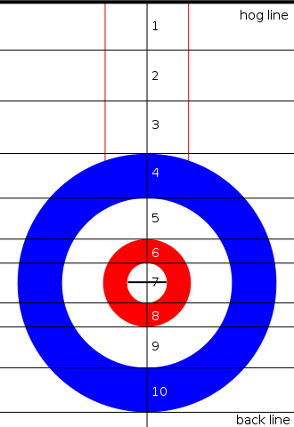 Diagram that shows the number weight calling system as it relates to the ice surface. The tee line has been contained within the button to avoid confusion.